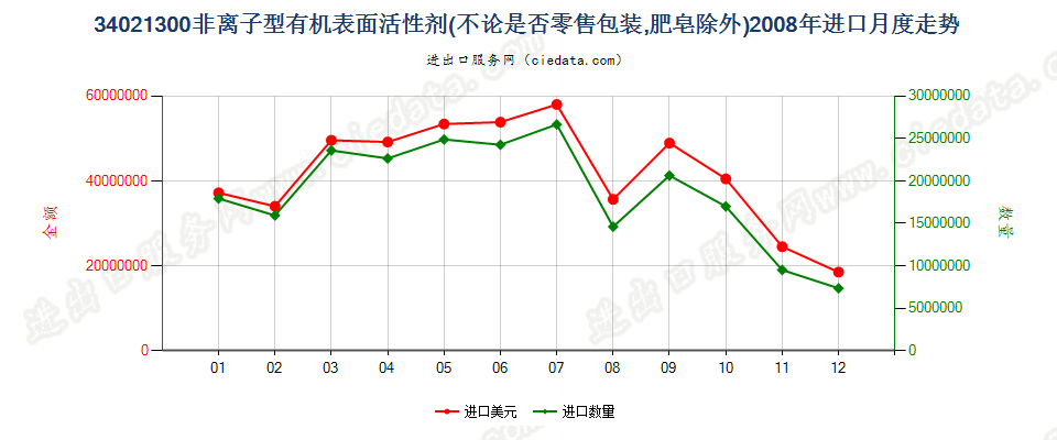 34021300(2022STOP)非离子型有机表面活性剂进口2008年月度走势图