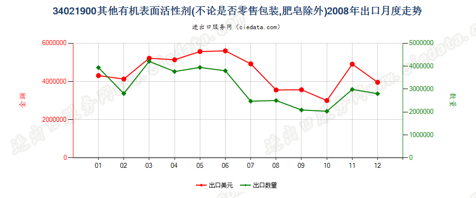 34021900(2022STOP)其他有机表面活性剂出口2008年月度走势图