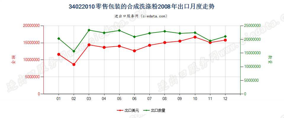 34022010(2022STOP)零售包装的合成洗涤粉出口2008年月度走势图