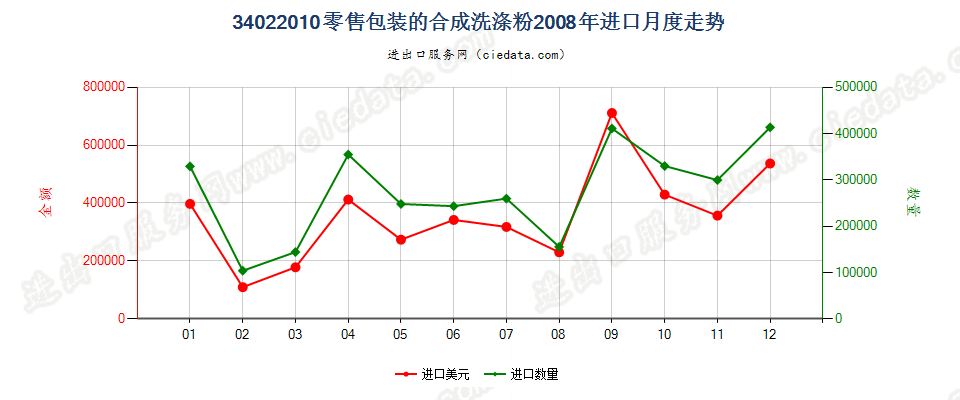 34022010(2022STOP)零售包装的合成洗涤粉进口2008年月度走势图