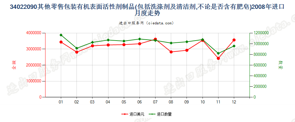 34022090(2022STOP)零售包装其他表面活性剂制品、洗涤、清洁剂进口2008年月度走势图