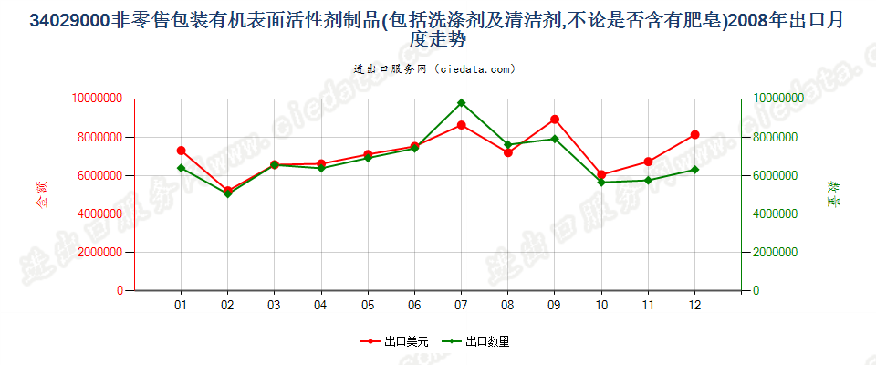 34029000其他表面活性剂制品、洗涤剂及清洁剂出口2008年月度走势图