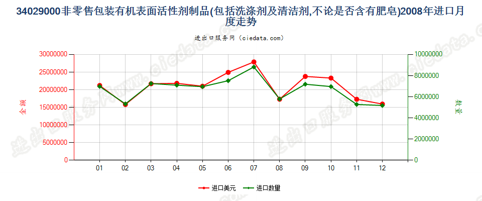 34029000其他表面活性剂制品、洗涤剂及清洁剂进口2008年月度走势图