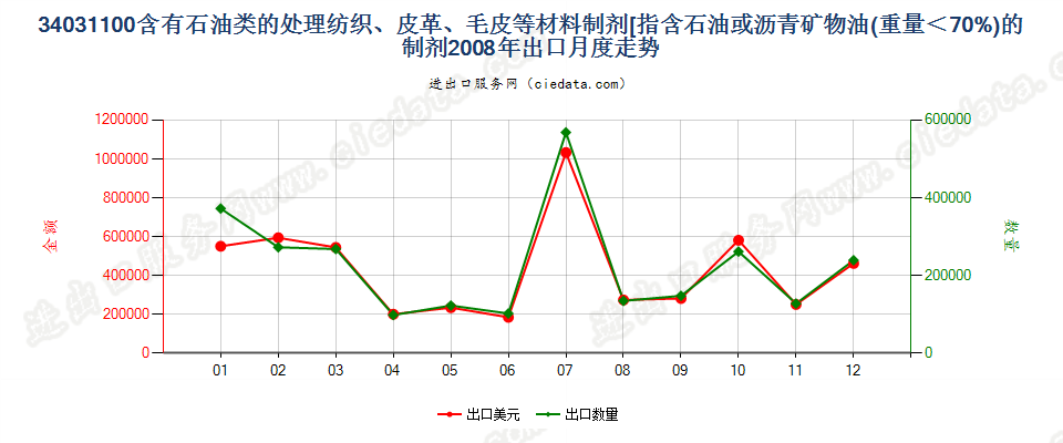 34031100矿物油＜70％的纺织材料、皮革等材料处理剂出口2008年月度走势图