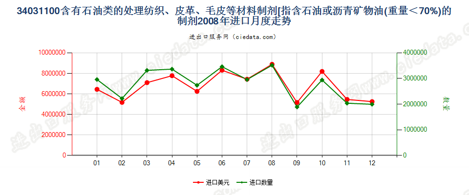 34031100矿物油＜70％的纺织材料、皮革等材料处理剂进口2008年月度走势图