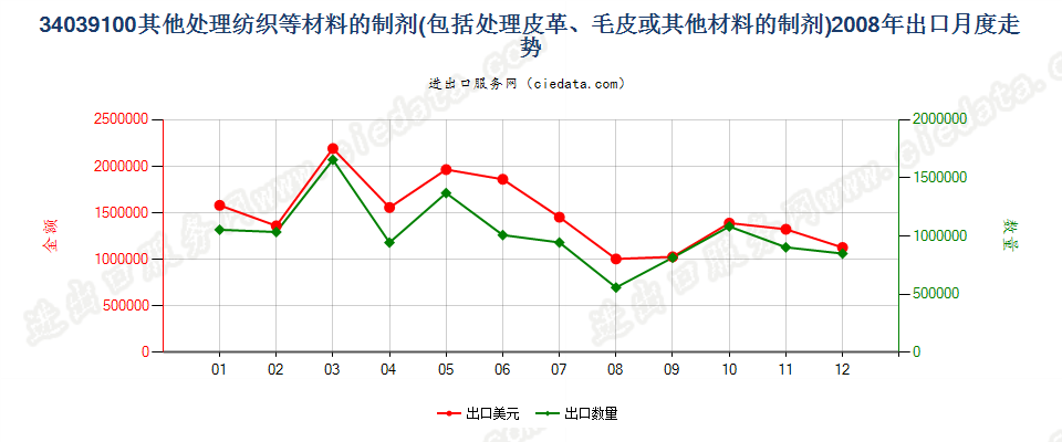 34039100不含矿物油的纺织材料、皮革等材料处理剂出口2008年月度走势图