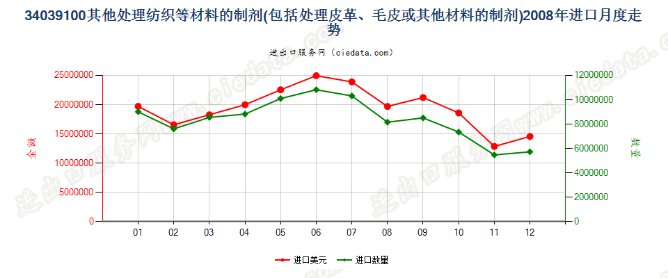 34039100不含矿物油的纺织材料、皮革等材料处理剂进口2008年月度走势图