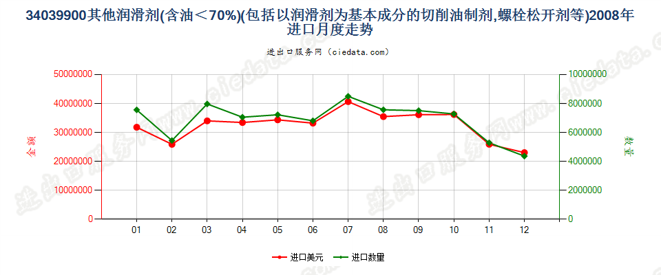 34039900不含石油或从沥青矿物提取油类的润滑剂进口2008年月度走势图