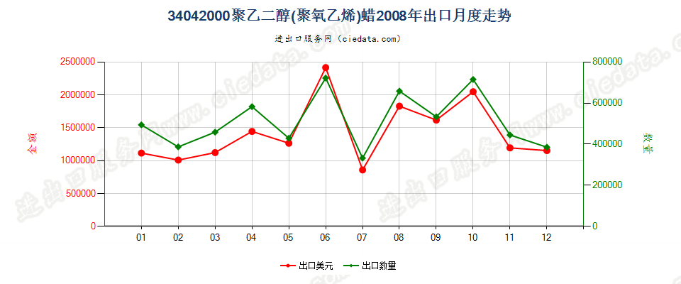 34042000聚氧乙烯（聚乙二醇）蜡出口2008年月度走势图