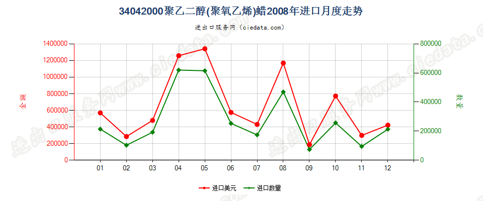 34042000聚氧乙烯（聚乙二醇）蜡进口2008年月度走势图