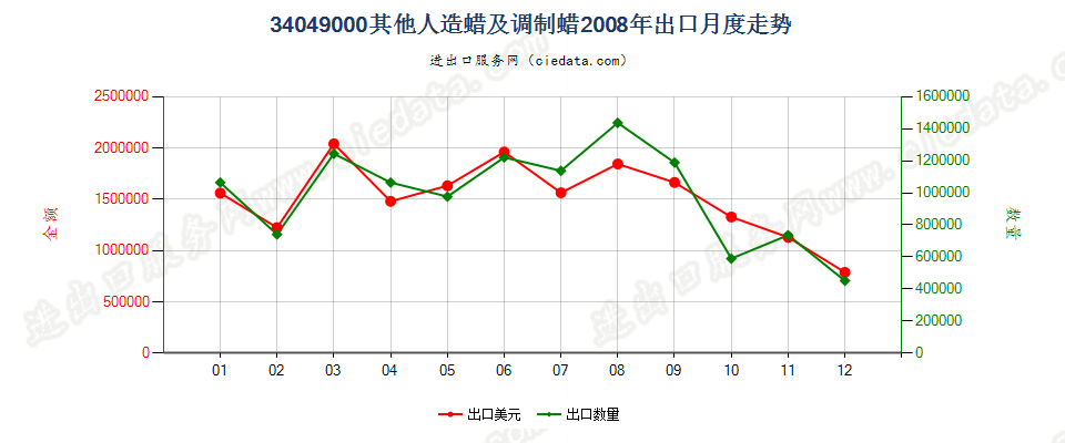 34049000其他人造蜡及调制蜡出口2008年月度走势图