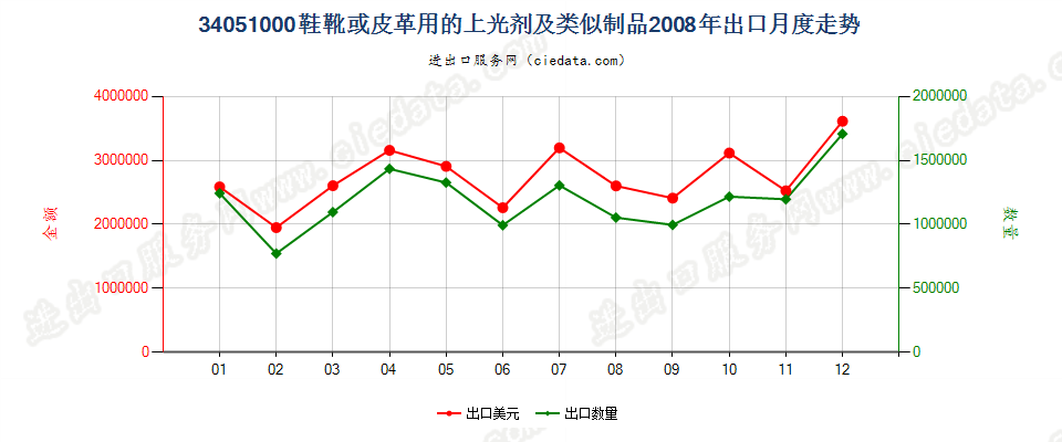 34051000鞋靴或皮革用的上光剂及类似制品出口2008年月度走势图