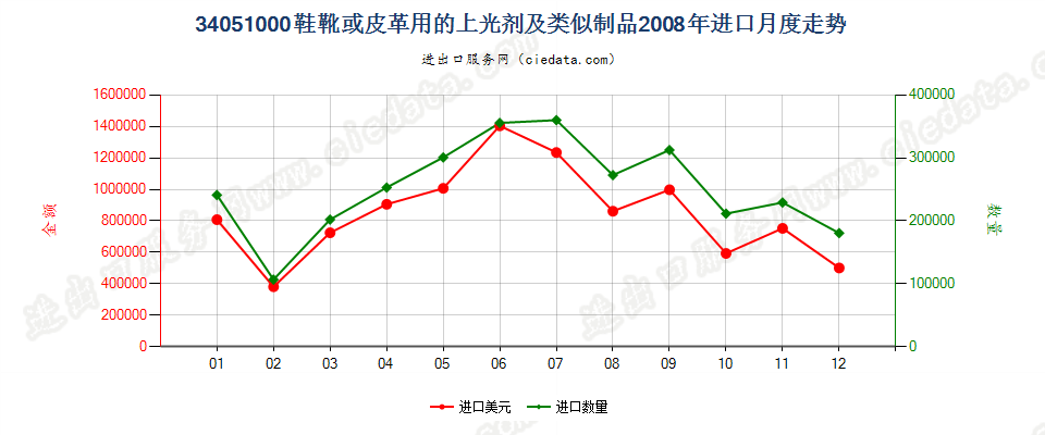 34051000鞋靴或皮革用的上光剂及类似制品进口2008年月度走势图