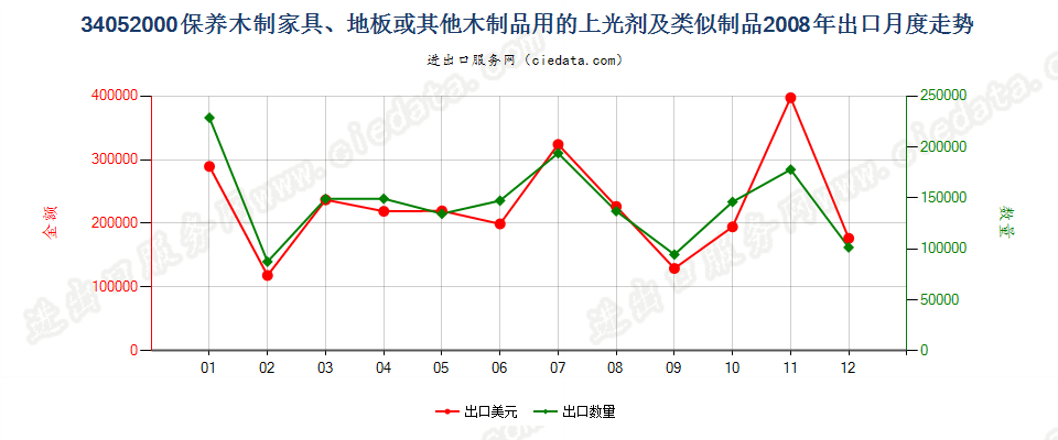 34052000保养木制品用的上光剂及类似制品出口2008年月度走势图