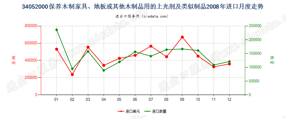 34052000保养木制品用的上光剂及类似制品进口2008年月度走势图