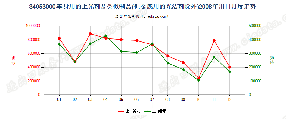 34053000车身用的上光剂及类似制品，金属用的光洁剂除外出口2008年月度走势图