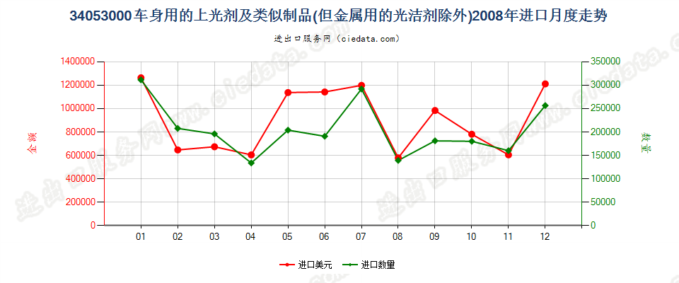 34053000车身用的上光剂及类似制品，金属用的光洁剂除外进口2008年月度走势图