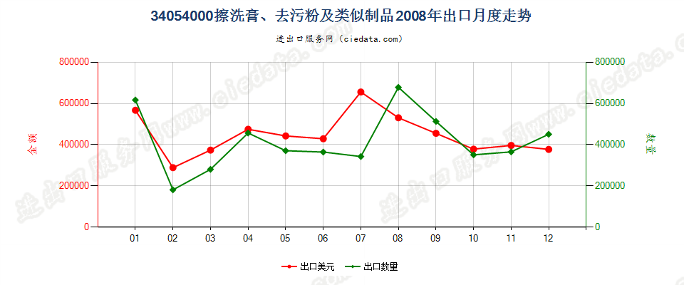 34054000擦洗膏、去污粉及类似制品出口2008年月度走势图