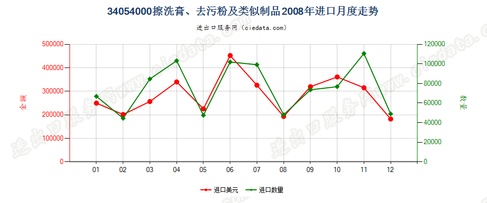 34054000擦洗膏、去污粉及类似制品进口2008年月度走势图