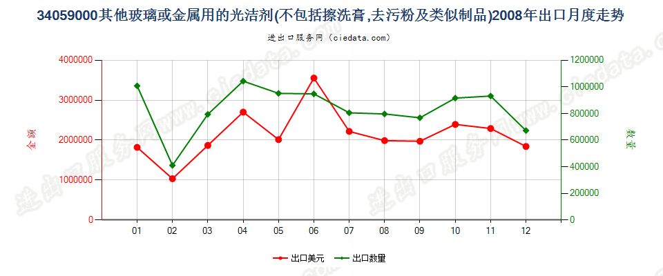 34059000玻璃或金属用的光洁剂及类似制品出口2008年月度走势图