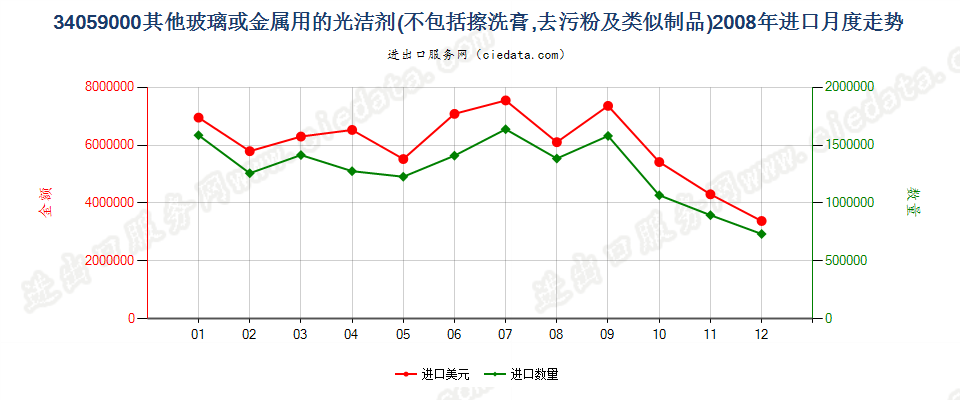 34059000玻璃或金属用的光洁剂及类似制品进口2008年月度走势图