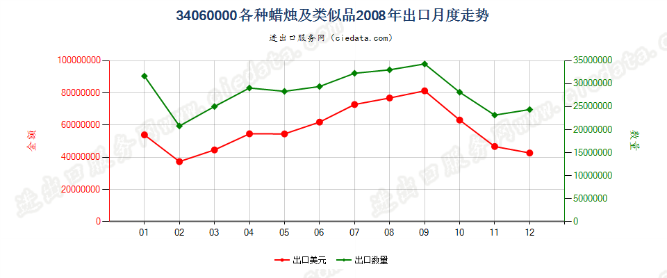 34060000各种蜡烛及类似品出口2008年月度走势图