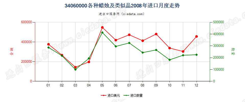 34060000各种蜡烛及类似品进口2008年月度走势图