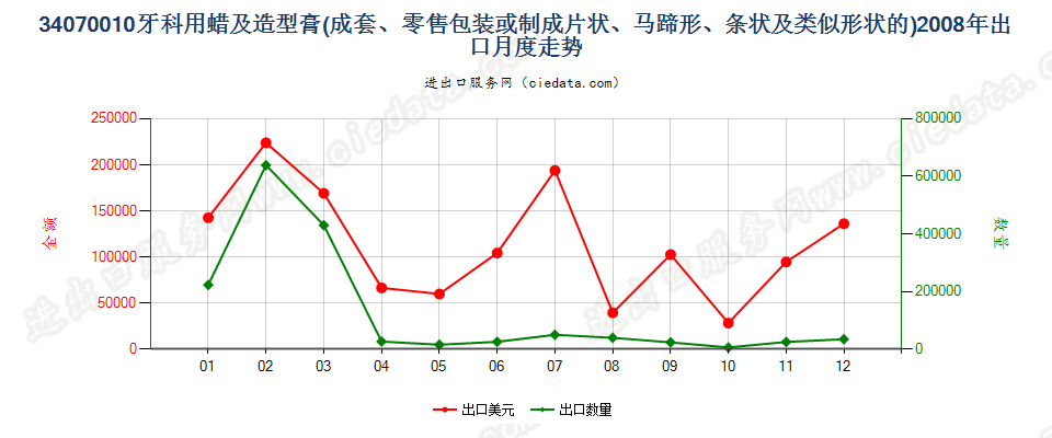 34070010成套、零售包装或制成片状、马蹄形、条纹及类似形状的牙科用蜡及造型膏出口2008年月度走势图