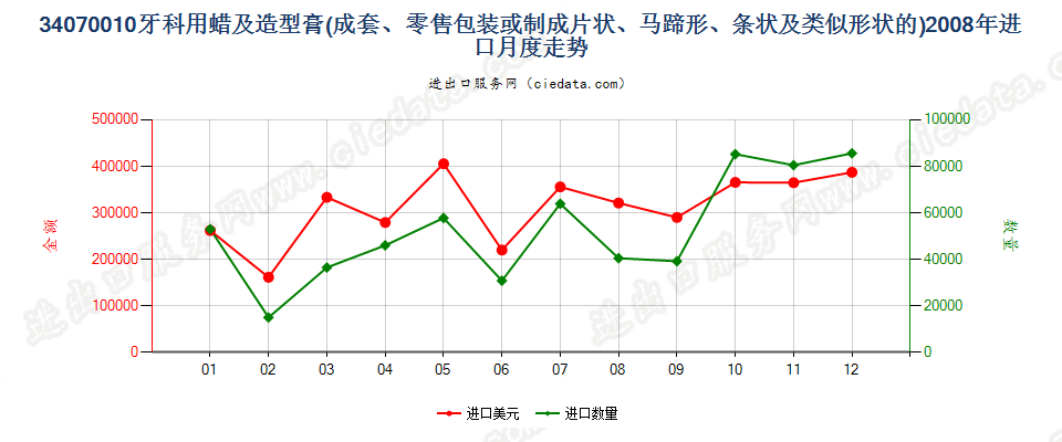 34070010成套、零售包装或制成片状、马蹄形、条纹及类似形状的牙科用蜡及造型膏进口2008年月度走势图