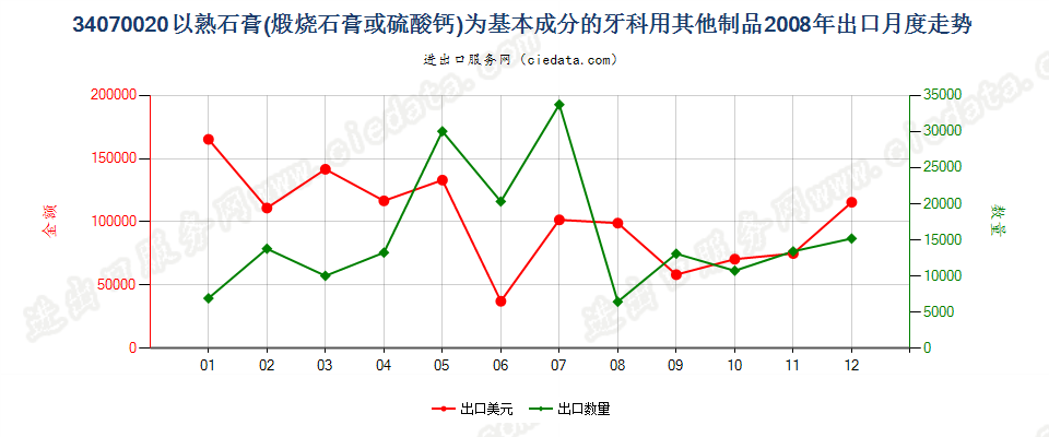 34070020以熟石膏为基本成分的牙科用其他制品出口2008年月度走势图