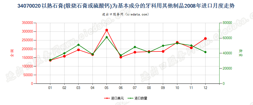 34070020以熟石膏为基本成分的牙科用其他制品进口2008年月度走势图