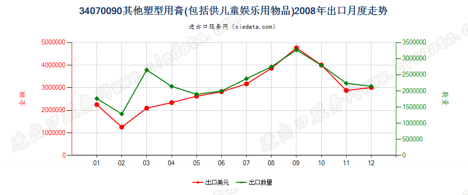 34070090其他塑型用膏出口2008年月度走势图