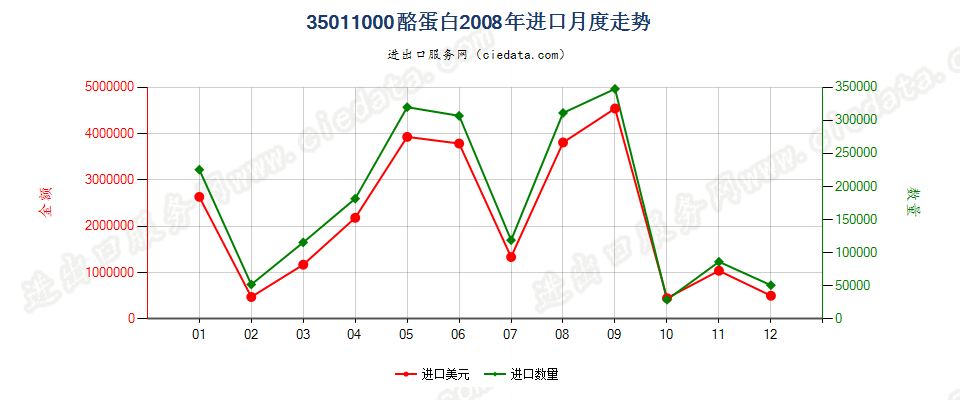 35011000酪蛋白进口2008年月度走势图