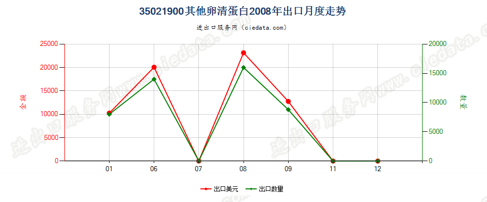 35021900其他卵清蛋白出口2008年月度走势图