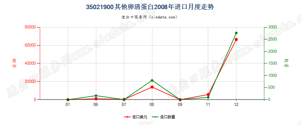 35021900其他卵清蛋白进口2008年月度走势图