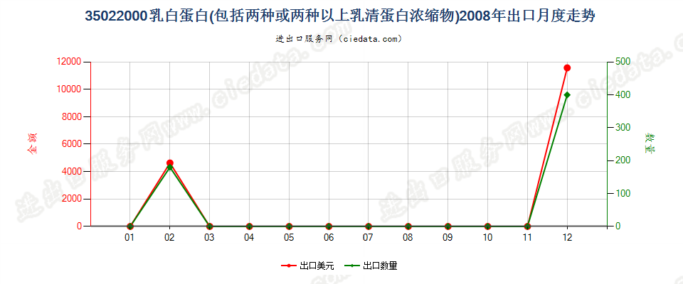 35022000乳白蛋白，两种或两种以上的乳清蛋白浓缩物出口2008年月度走势图