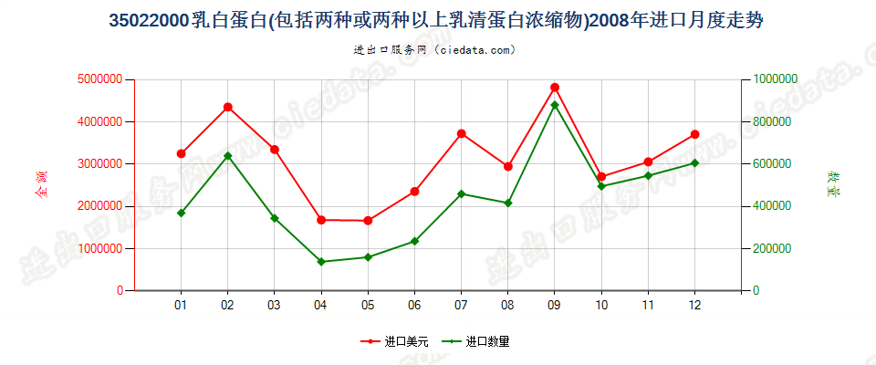 35022000乳白蛋白，两种或两种以上的乳清蛋白浓缩物进口2008年月度走势图