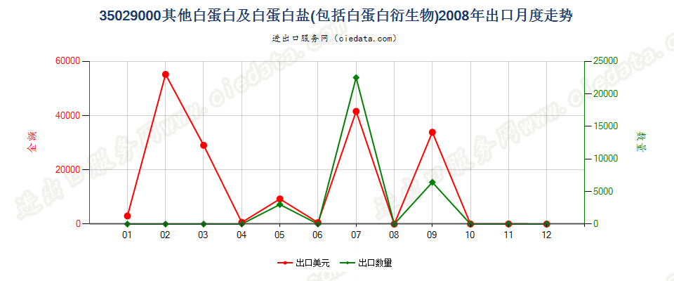 35029000其他白蛋白、白蛋白盐及其他白蛋白衍生物出口2008年月度走势图