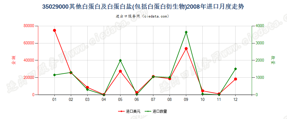 35029000其他白蛋白、白蛋白盐及其他白蛋白衍生物进口2008年月度走势图