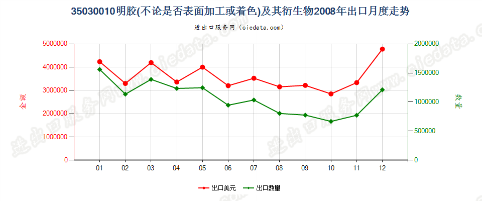 35030010明胶及其衍生物出口2008年月度走势图