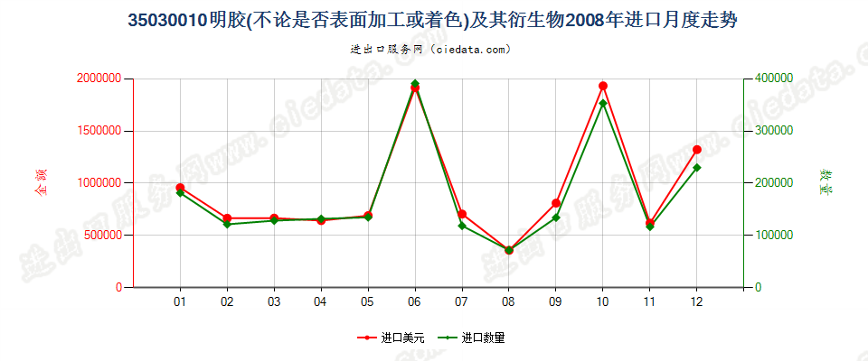 35030010明胶及其衍生物进口2008年月度走势图