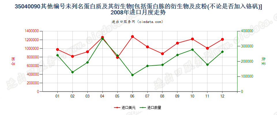 35040090蛋白胨衍生物；未列名蛋白质及衍生物；皮粉进口2008年月度走势图