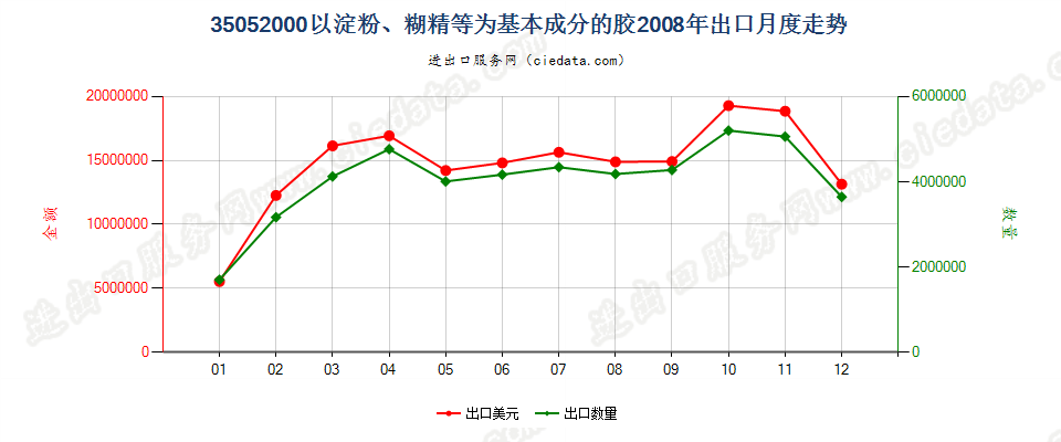 35052000以淀粉、糊精或其他改性淀粉为基本成分的胶出口2008年月度走势图