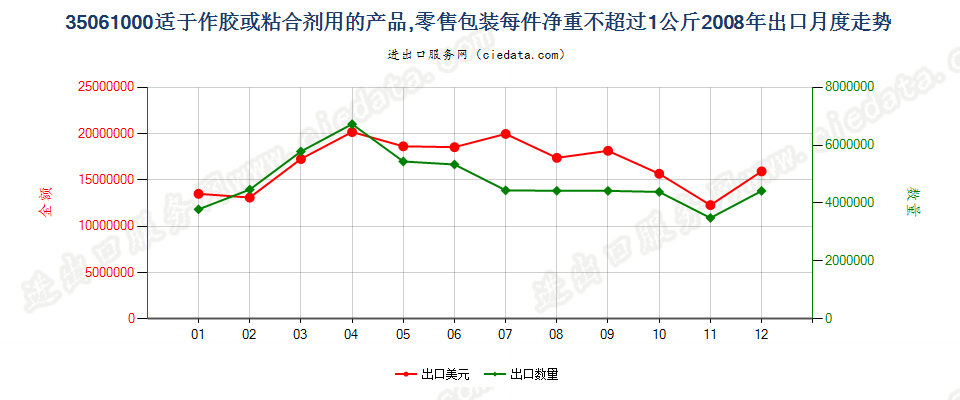 35061000零售包装每件净重≤1kg的胶出口2008年月度走势图