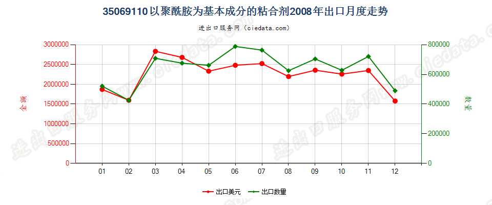 35069110以聚酰胺为基本成分的粘合剂出口2008年月度走势图