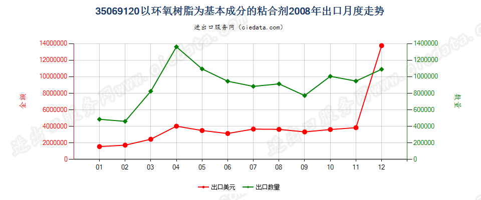 35069120以环氧树脂为基本成分的粘合剂出口2008年月度走势图