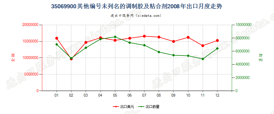 35069900未列名的调制胶及其他调制粘合剂出口2008年月度走势图