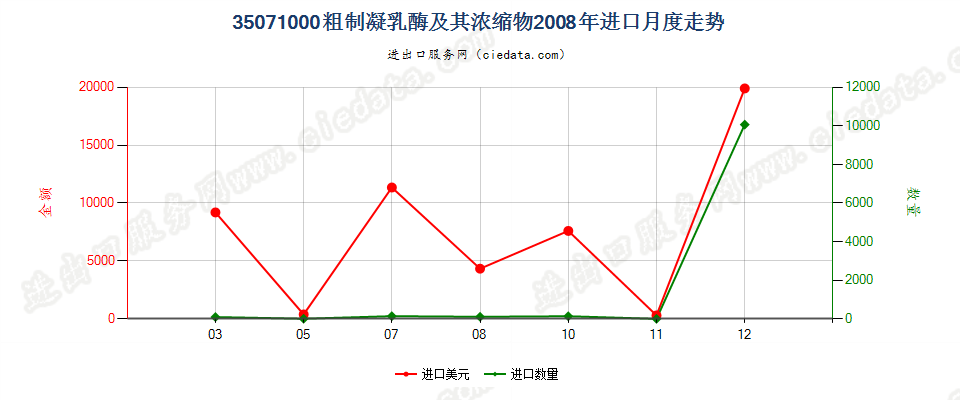 35071000粗制凝乳酶及其浓缩物进口2008年月度走势图