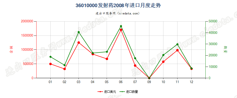 36010000发射药进口2008年月度走势图