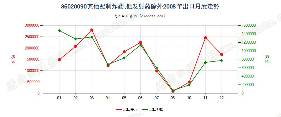 36020090其他配制炸药出口2008年月度走势图